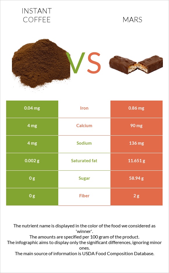 Instant coffee vs Mars infographic