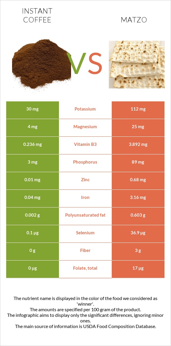 Instant coffee vs Matzo infographic