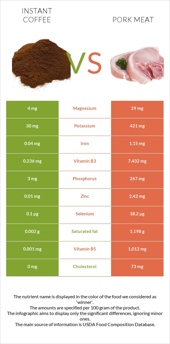 Instant coffee vs Pork Meat infographic