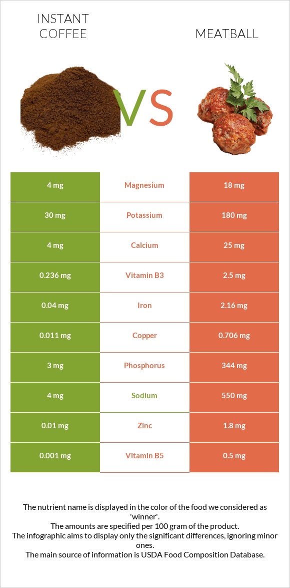 Instant coffee vs Meatball infographic