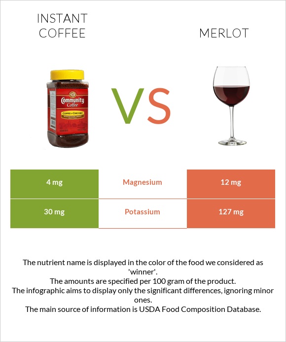 Լուծվող սուրճ vs Գինի Merlot infographic