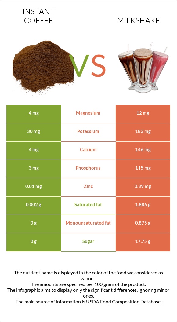 Instant coffee vs Milkshake infographic