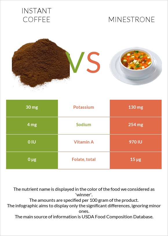 Instant coffee vs Minestrone infographic