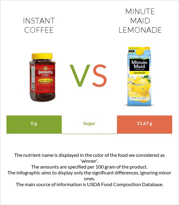 Լուծվող սուրճ vs Minute maid lemonade infographic