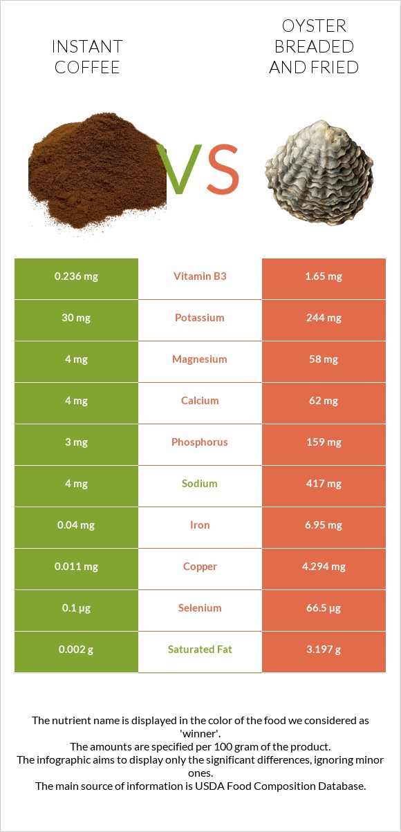 Instant coffee vs Oyster breaded and fried infographic