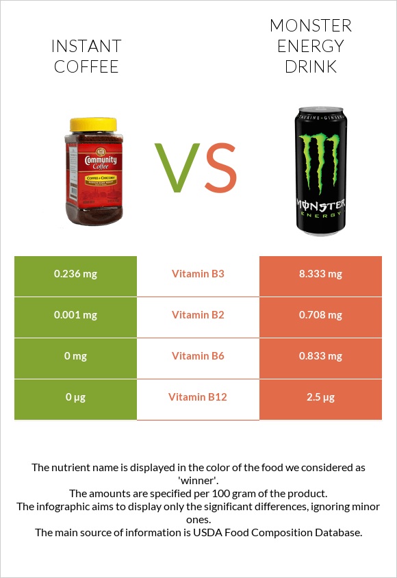 Լուծվող սուրճ vs Monster energy drink infographic