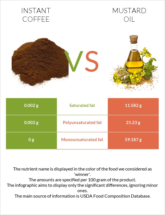 Instant coffee vs Mustard oil infographic