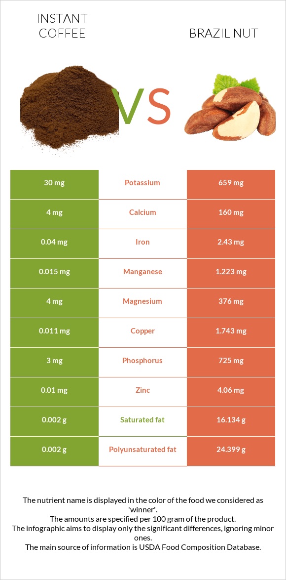 Instant coffee vs Brazil nut infographic