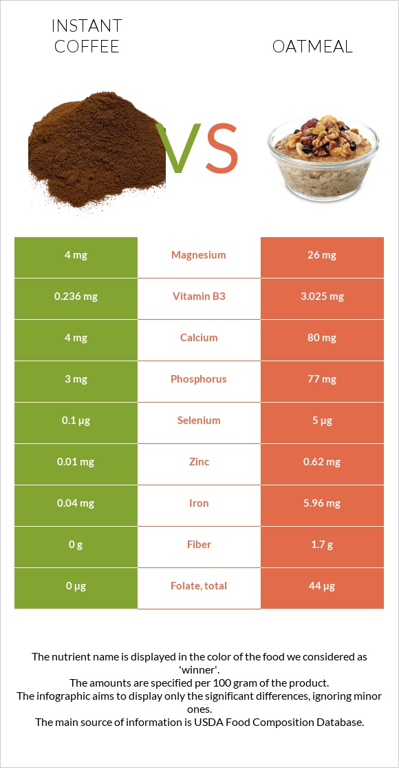 Լուծվող սուրճ vs Վարսակի շիլա infographic