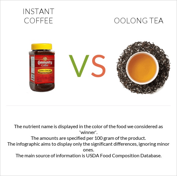 Instant coffee vs Oolong tea infographic