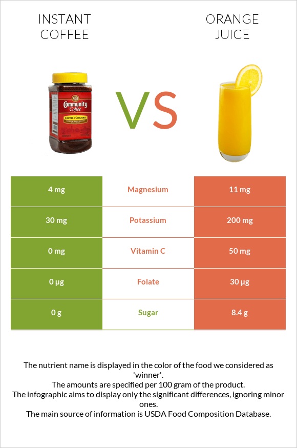 Instant coffee vs Orange juice infographic