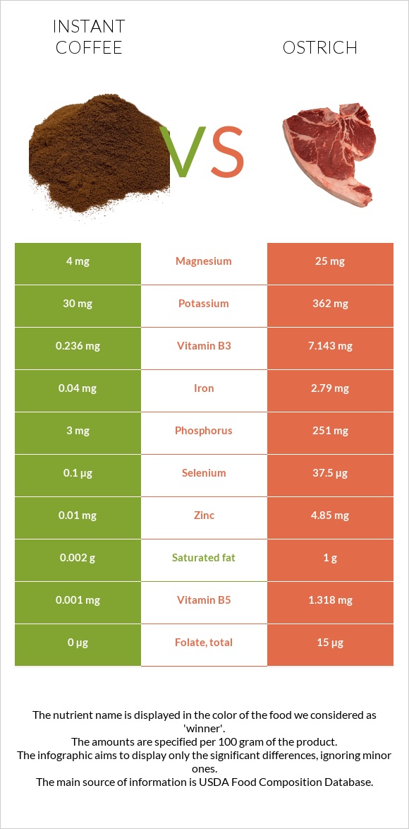 Instant coffee vs Ostrich infographic