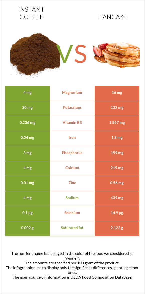 Instant coffee vs Pancake infographic
