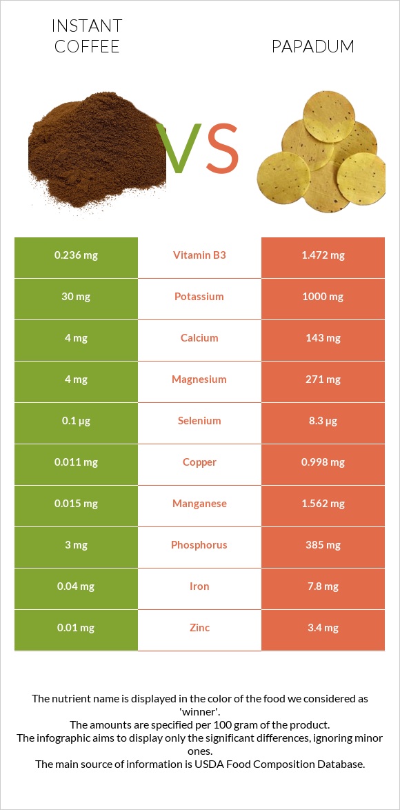 Instant coffee vs Papadum infographic