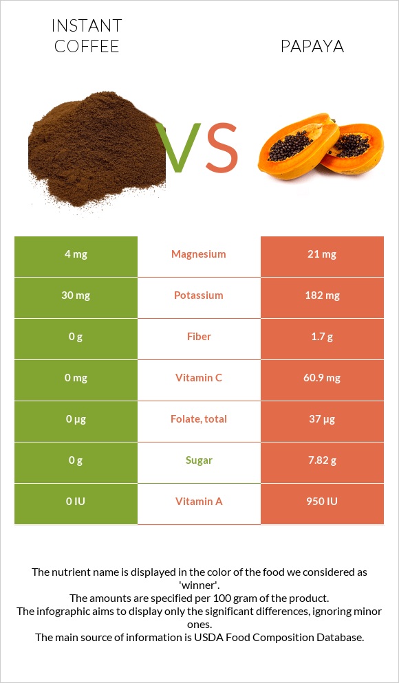 Instant coffee vs Papaya infographic