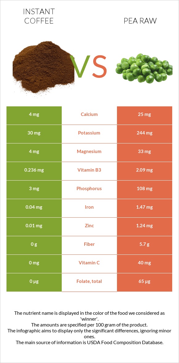 Instant coffee vs Pea raw infographic