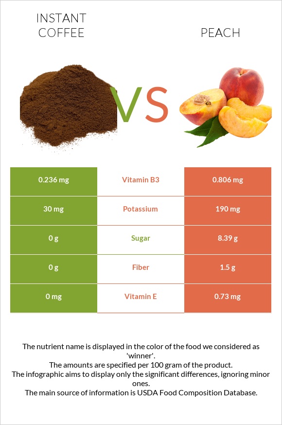 Instant coffee vs Peach infographic