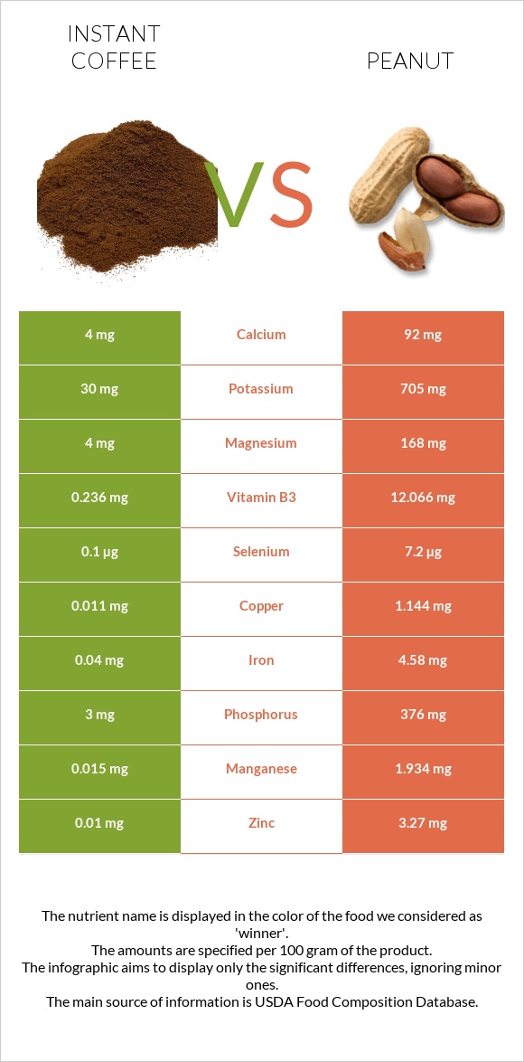 Instant coffee vs Peanut infographic