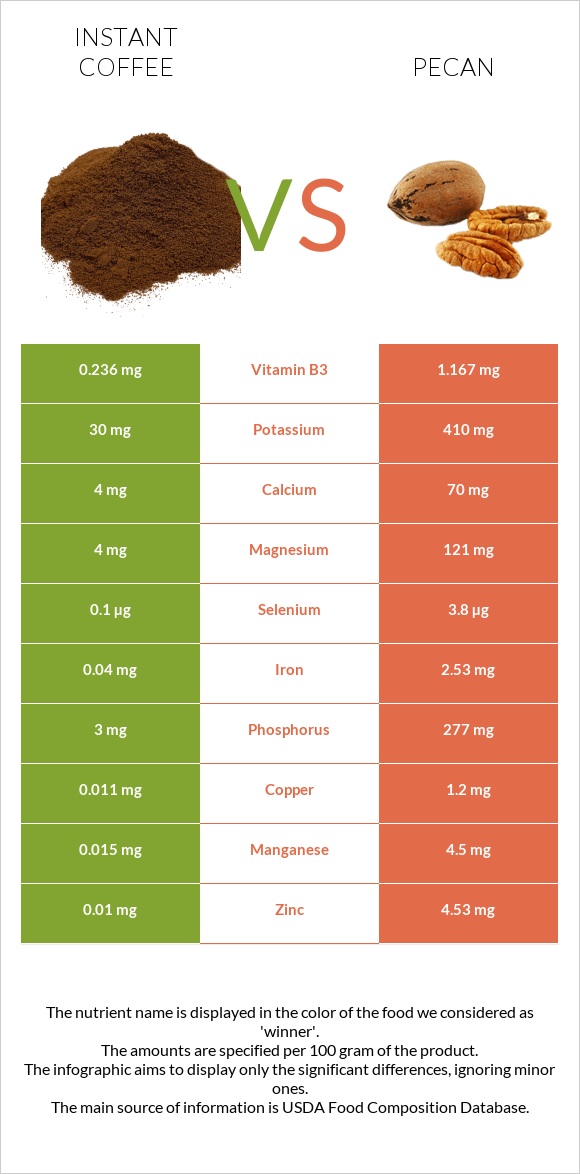 Instant coffee vs Pecan infographic