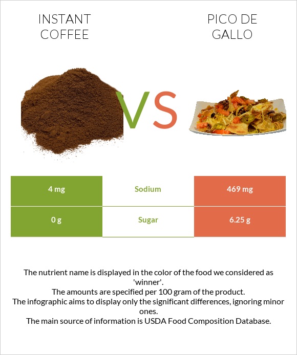 Instant coffee vs Pico de gallo infographic