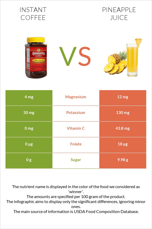 Instant coffee vs Pineapple juice infographic