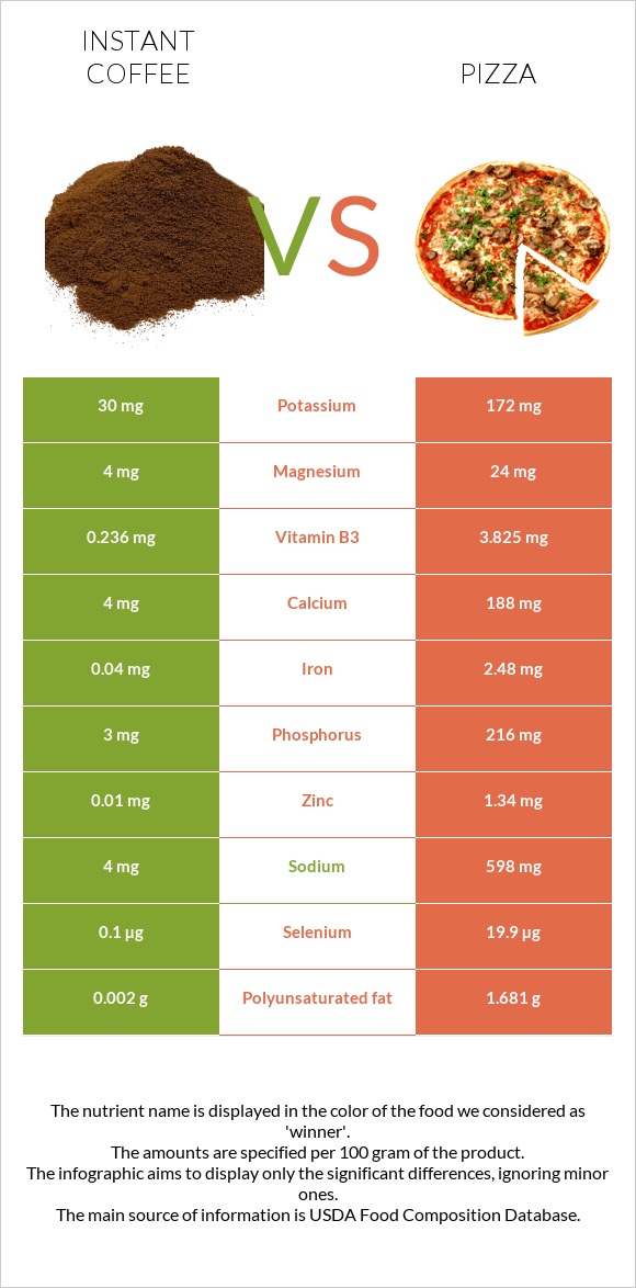 Instant coffee vs Pizza infographic