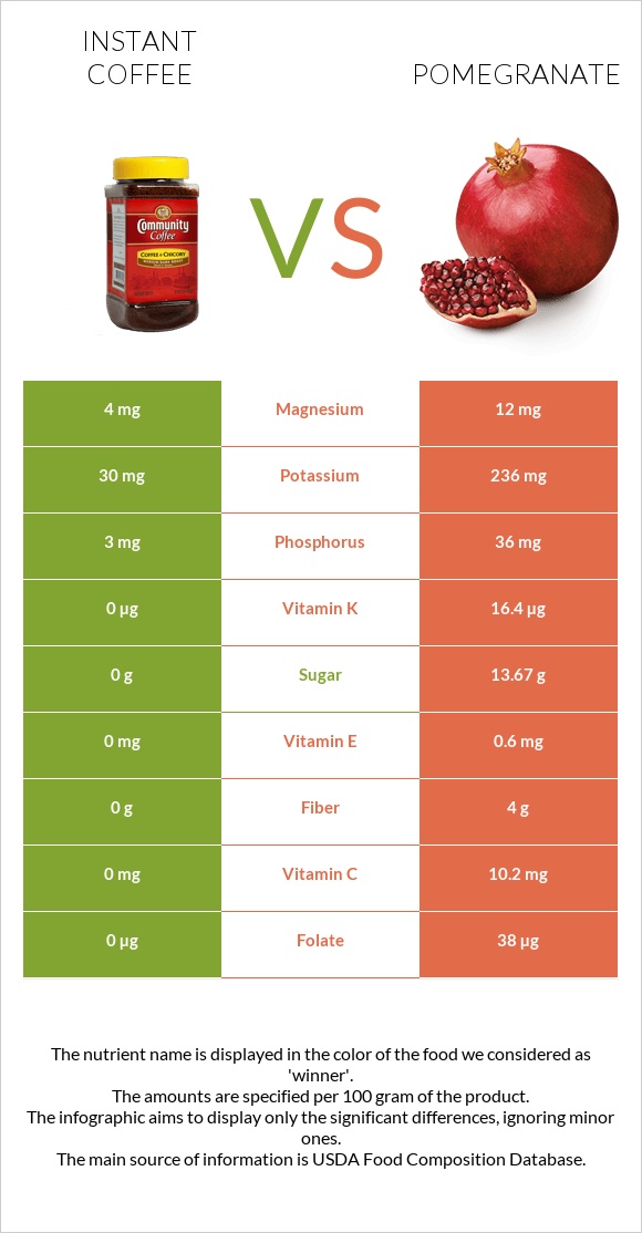 Instant coffee vs Pomegranate infographic