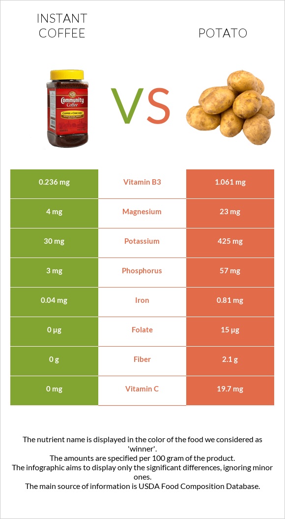 Instant coffee vs Potato infographic