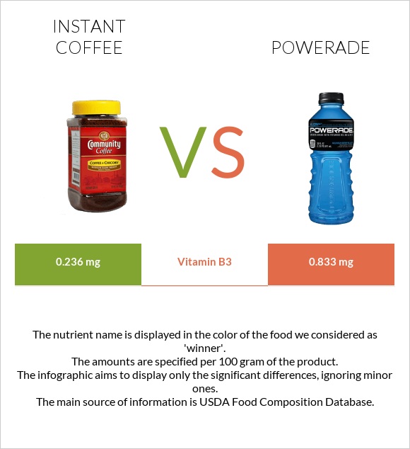 Instant coffee vs Powerade infographic