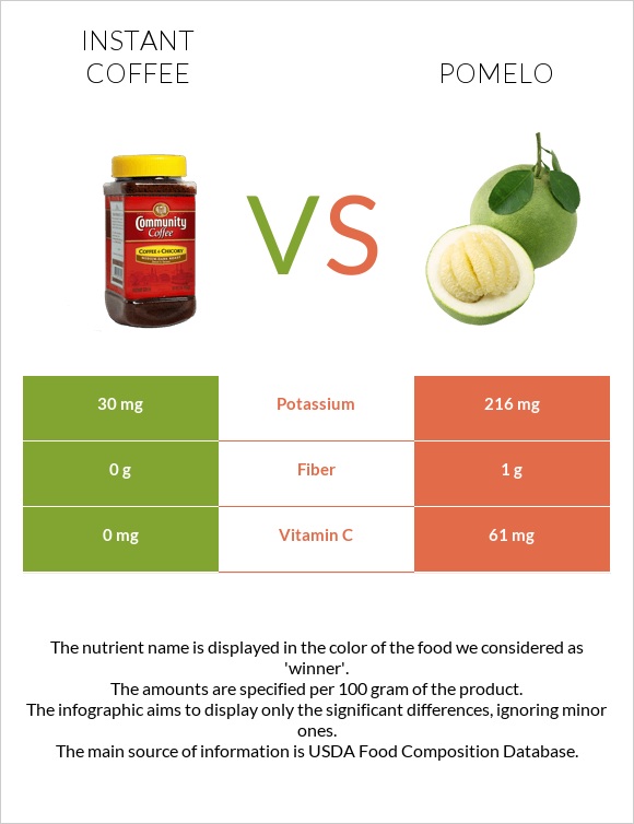 Instant coffee vs Pomelo infographic