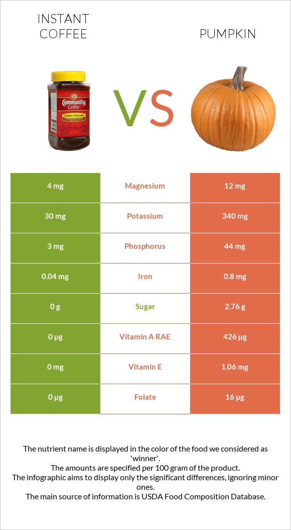 Instant coffee vs Pumpkin infographic