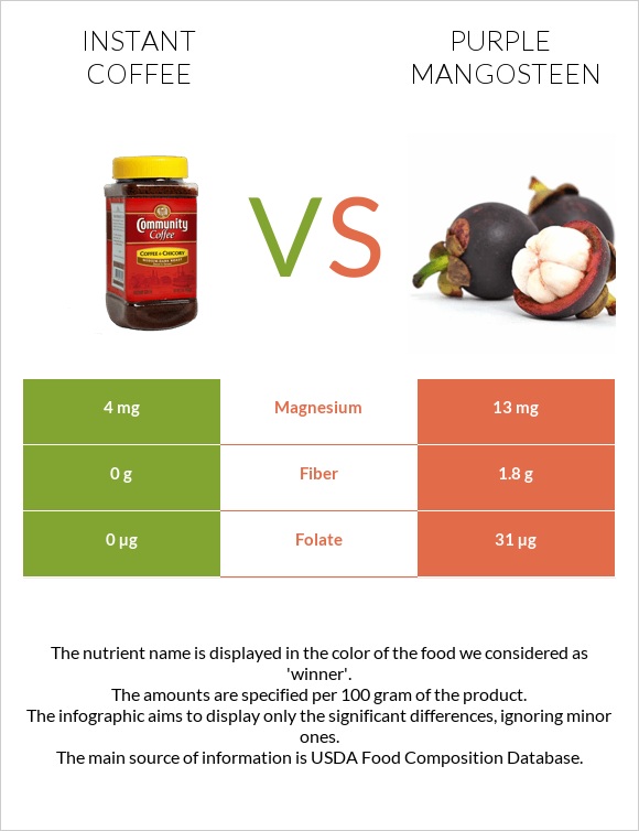 Instant coffee vs Mangosteen infographic