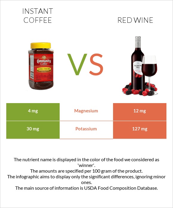 Instant coffee vs Red Wine infographic