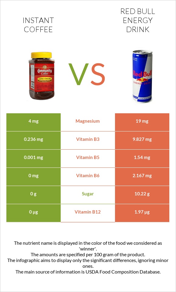 Instant coffee vs Red Bull Energy Drink  infographic