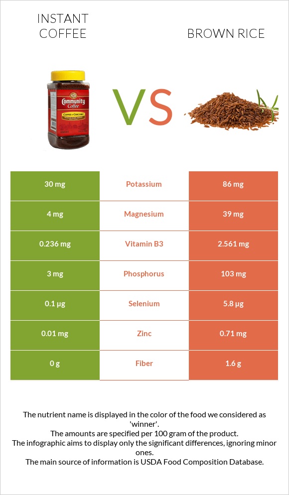 Instant coffee vs Brown rice infographic