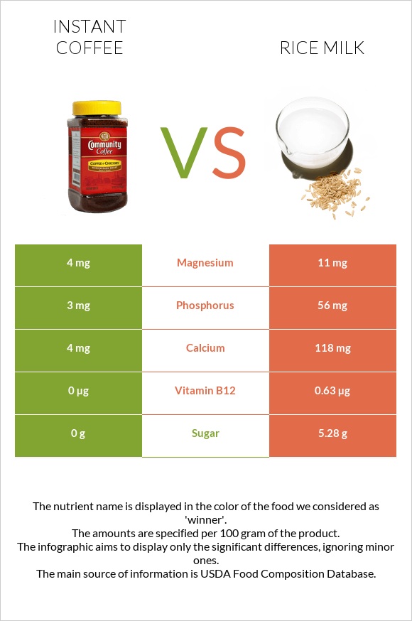 Instant coffee vs Rice milk infographic
