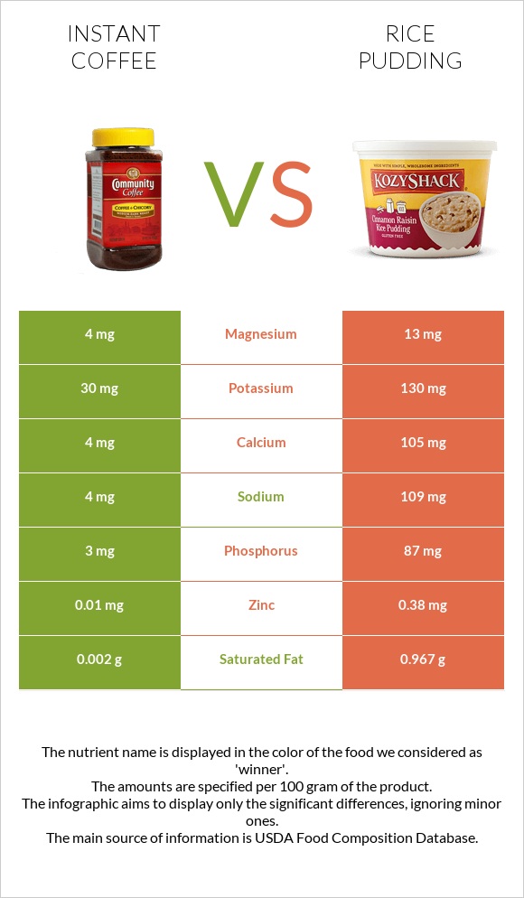 Instant coffee vs Rice pudding infographic