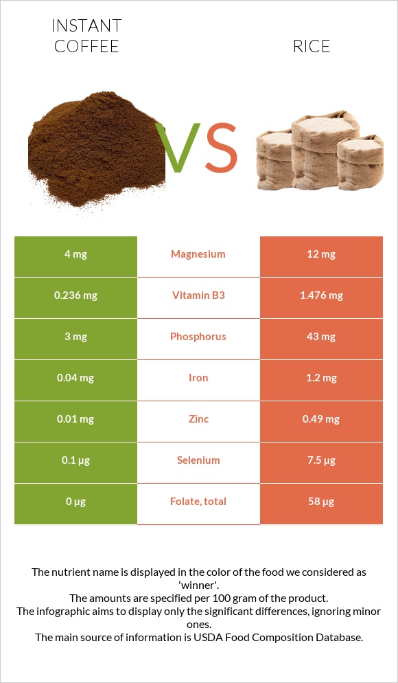 Instant coffee vs Rice infographic