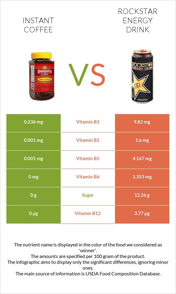 Instant coffee vs Rockstar energy drink infographic
