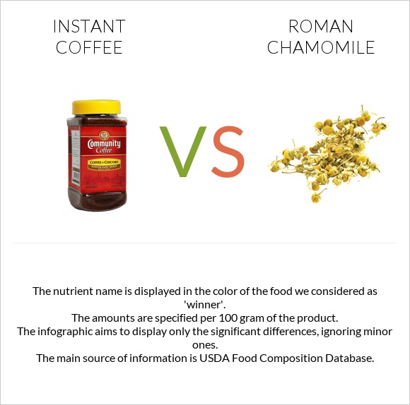 Instant coffee vs Roman chamomile infographic