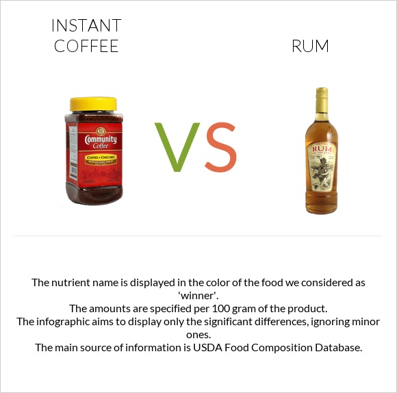Instant coffee vs Rum infographic