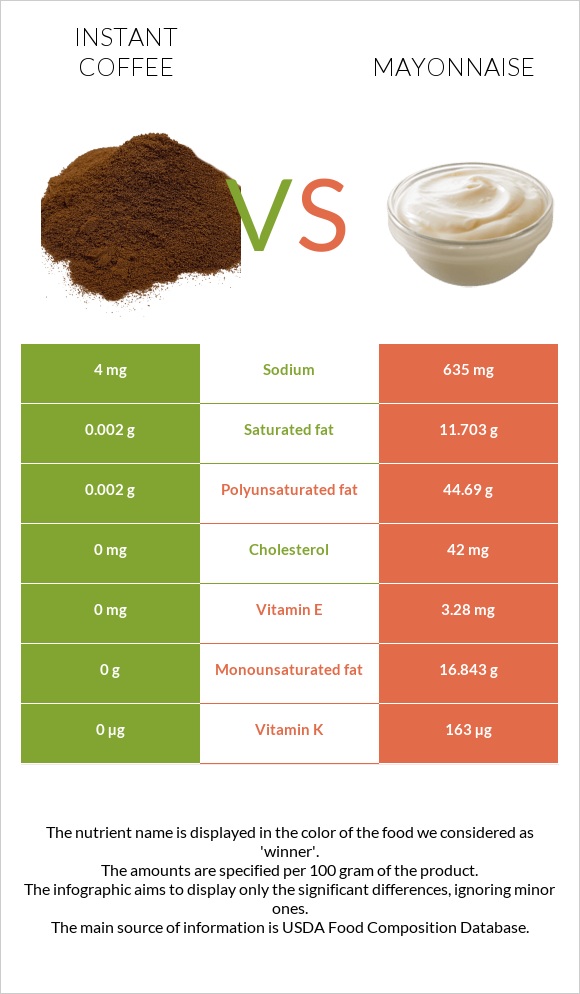 Instant coffee vs Mayonnaise infographic