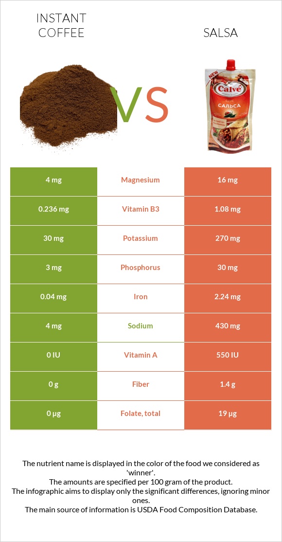 Instant coffee vs Salsa infographic