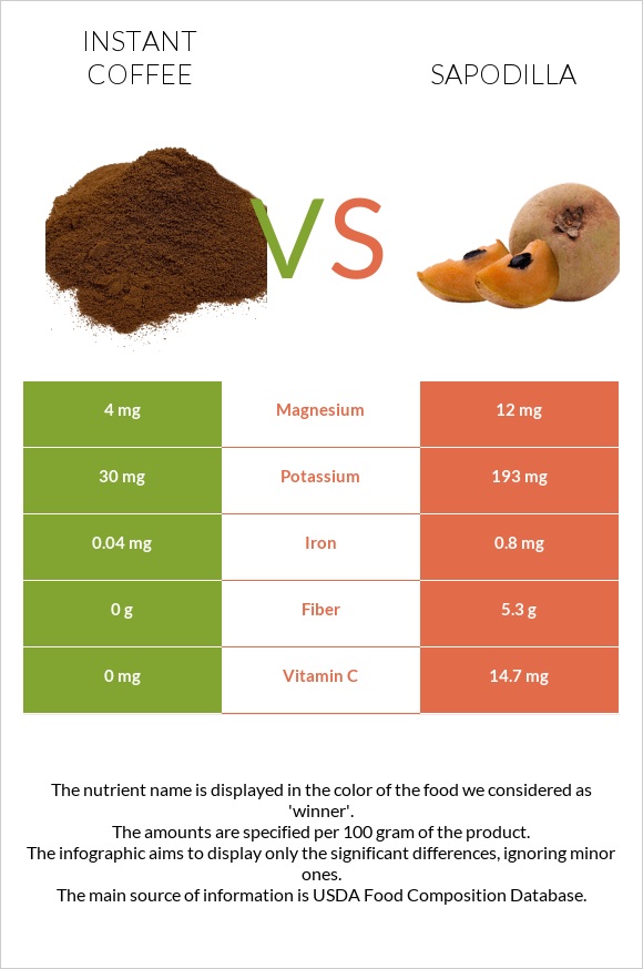 Instant coffee vs Sapodilla infographic