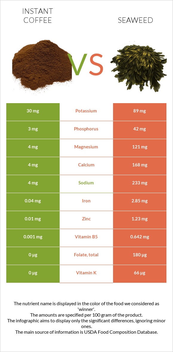 Instant coffee vs Seaweed infographic