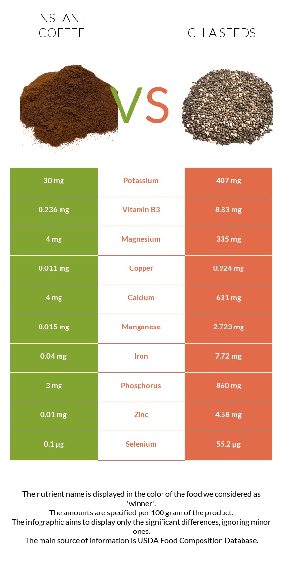 Instant coffee vs Chia seeds infographic