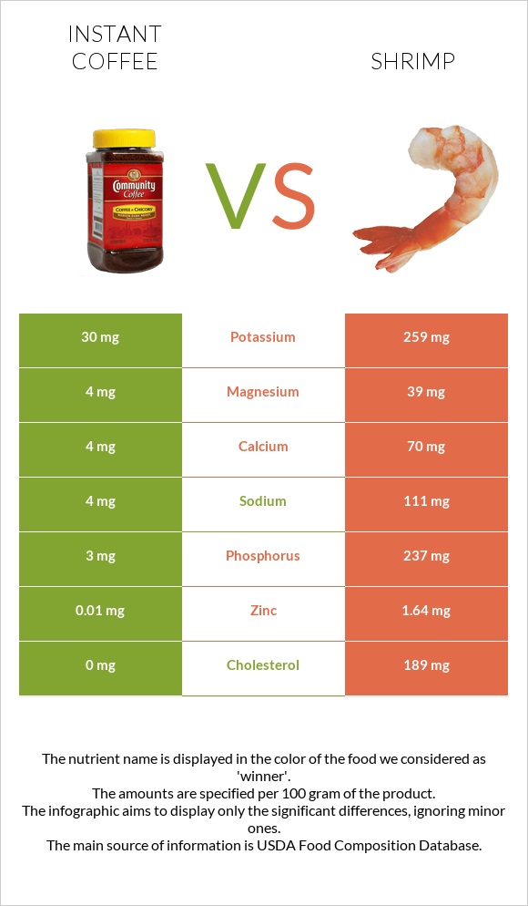 Instant coffee vs Shrimp infographic