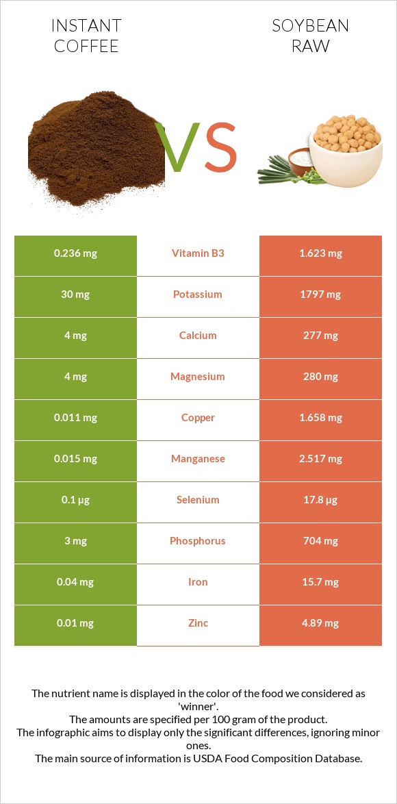 Instant coffee vs Soybean raw infographic