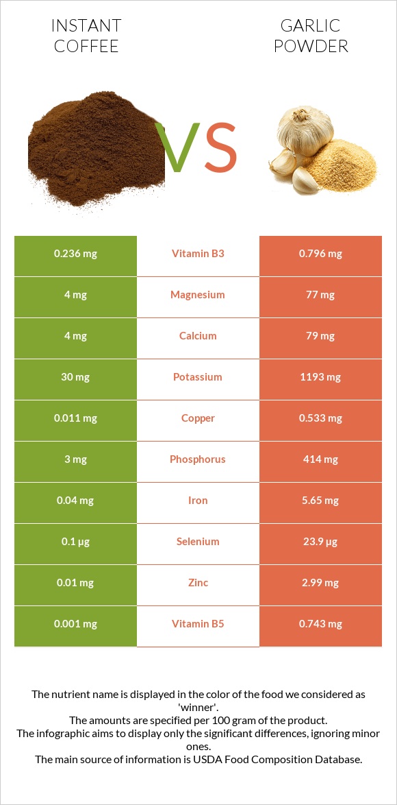 Instant coffee vs Garlic powder infographic