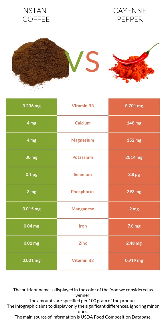 Instant coffee vs Cayenne pepper infographic